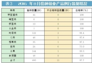 2024年8月份深圳市食用农产品质量安全监测结果报告