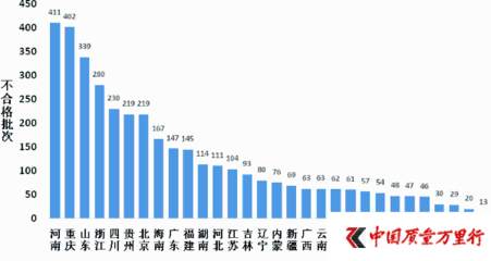 蔬菜与水产品成市场监管重点 食用农产品不合格问题分析